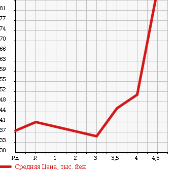Аукционная статистика: График изменения цены DAIHATSU Дайхатсу  COO Ку  2007 в зависимости от аукционных оценок