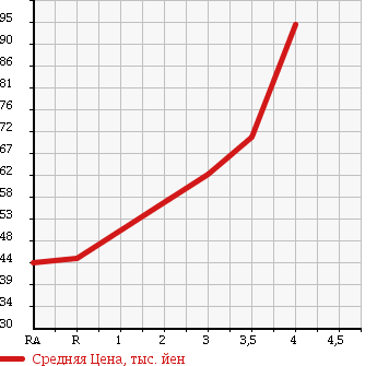 Аукционная статистика: График изменения цены DAIHATSU Дайхатсу  COO Ку  2008 в зависимости от аукционных оценок