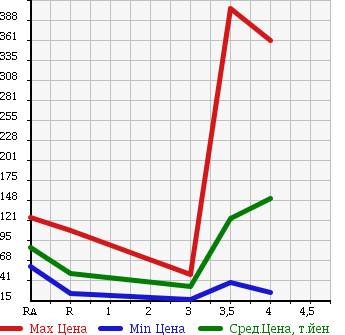 Аукционная статистика: График изменения цены DAIHATSU Дайхатсу  COO Ку  2009 в зависимости от аукционных оценок