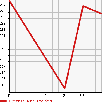 Аукционная статистика: График изменения цены DAIHATSU Дайхатсу  COO Ку  2012 в зависимости от аукционных оценок