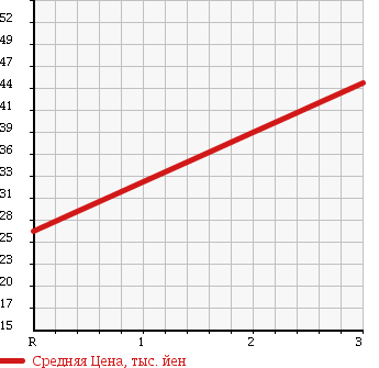 Аукционная статистика: График изменения цены DAIHATSU Дайхатсу  CHARADE Шарада  1995 в зависимости от аукционных оценок