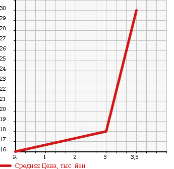 Аукционная статистика: График изменения цены DAIHATSU Дайхатсу  BOON Бун  2004 1000 M300S в зависимости от аукционных оценок