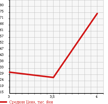 Аукционная статистика: График изменения цены DAIHATSU Дайхатсу  BOON Бун  2008 1000 M300S в зависимости от аукционных оценок