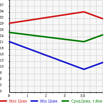 Аукционная статистика: График изменения цены DAIHATSU Дайхатсу  BOON Бун  2009 1000 M300S в зависимости от аукционных оценок