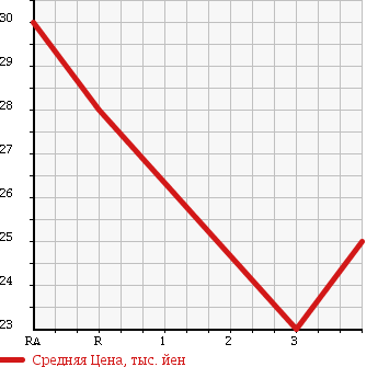 Аукционная статистика: График изменения цены DAIHATSU Дайхатсу  BOON Бун  2005 1000 M300S 1.0CL в зависимости от аукционных оценок
