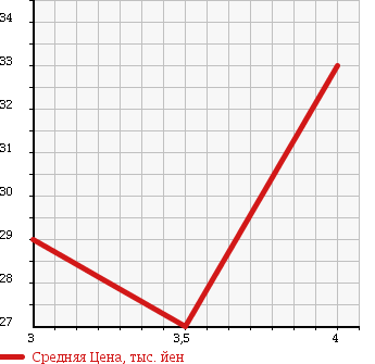 Аукционная статистика: График изменения цены DAIHATSU Дайхатсу  BOON Бун  2006 1000 M300S 1.0CL в зависимости от аукционных оценок