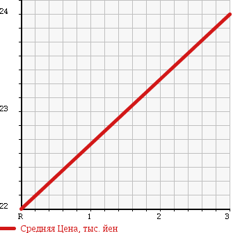 Аукционная статистика: График изменения цены DAIHATSU Дайхатсу  BOON Бун  2004 1000 M300S 1.0CL F PACKAGE в зависимости от аукционных оценок