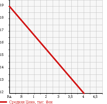 Аукционная статистика: График изменения цены DAIHATSU Дайхатсу  BOON Бун  2006 1000 M300S 1.0CL F PACKAGE в зависимости от аукционных оценок