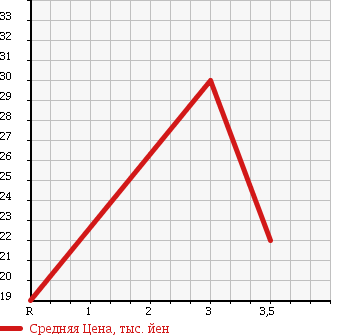 Аукционная статистика: График изменения цены DAIHATSU Дайхатсу  BOON Бун  2006 1000 M300S 1.0CL LIMITED в зависимости от аукционных оценок