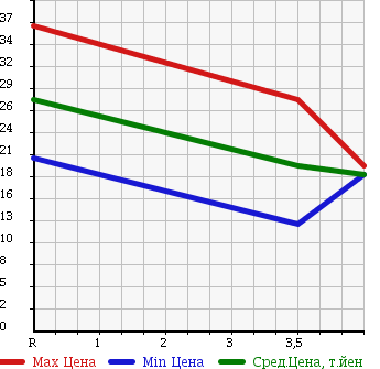 Аукционная статистика: График изменения цены DAIHATSU Дайхатсу  BOON Бун  2005 1000 M300S 1.0CL SELECTION в зависимости от аукционных оценок