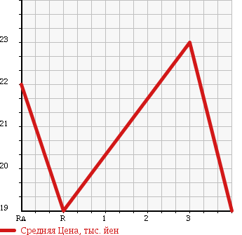 Аукционная статистика: График изменения цены DAIHATSU Дайхатсу  BOON Бун  2006 1000 M300S 1.0CL SELECTION в зависимости от аукционных оценок