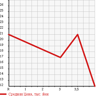 Аукционная статистика: График изменения цены DAIHATSU Дайхатсу  BOON Бун  2005 1000 M300S CL в зависимости от аукционных оценок