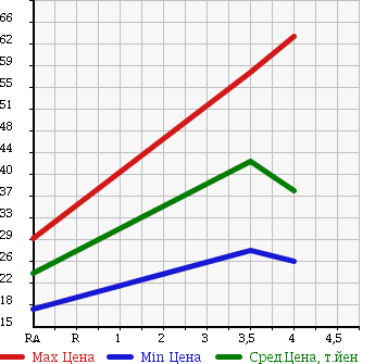 Аукционная статистика: График изменения цены DAIHATSU Дайхатсу  BOON Бун  2008 1000 M300S CL в зависимости от аукционных оценок