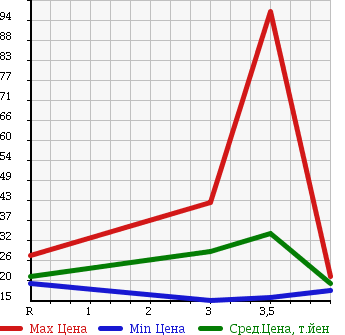 Аукционная статистика: График изменения цены DAIHATSU Дайхатсу  BOON Бун  2009 1000 M300S CL в зависимости от аукционных оценок