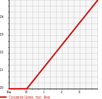 Аукционная статистика: График изменения цены DAIHATSU Дайхатсу  BOON Бун  2007 1000 M300S CL LIMITED в зависимости от аукционных оценок