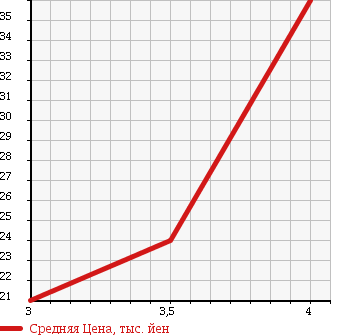 Аукционная статистика: График изменения цены DAIHATSU Дайхатсу  BOON Бун  2009 1000 M300S CL LIMITED в зависимости от аукционных оценок
