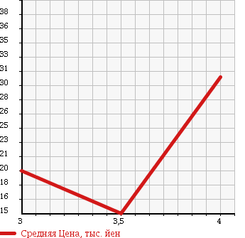 Аукционная статистика: График изменения цены DAIHATSU Дайхатсу  BOON Бун  2007 1000 M300S CL LTD в зависимости от аукционных оценок