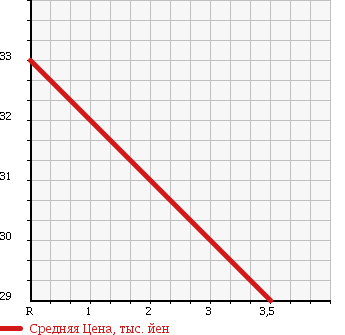 Аукционная статистика: График изменения цены DAIHATSU Дайхатсу  BOON Бун  2008 1000 M300S CL LTD в зависимости от аукционных оценок