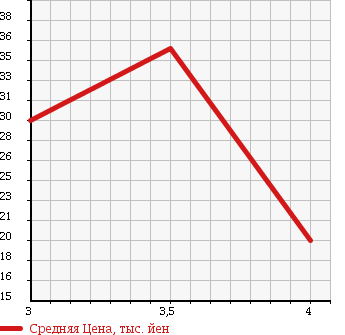 Аукционная статистика: График изменения цены DAIHATSU Дайхатсу  BOON Бун  2006 1000 M300S CL SELECTION в зависимости от аукционных оценок