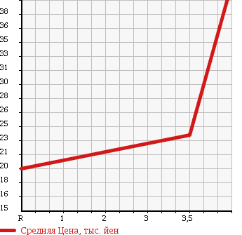 Аукционная статистика: График изменения цены DAIHATSU Дайхатсу  BOON Бун  2005 1000 M310S 1.0CL 4WD в зависимости от аукционных оценок