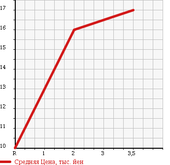 Аукционная статистика: График изменения цены DAIHATSU Дайхатсу  BOON Бун  2004 1000 M310S 4WD в зависимости от аукционных оценок