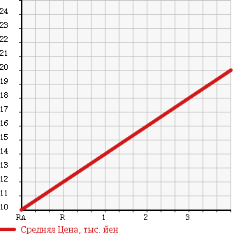 Аукционная статистика: График изменения цены DAIHATSU Дайхатсу  BOON Бун  2006 1000 M310S 4WD в зависимости от аукционных оценок