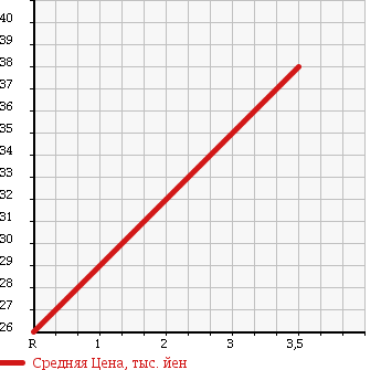 Аукционная статистика: График изменения цены DAIHATSU Дайхатсу  BOON Бун  2004 1000 M310S 4WD 1.0CX в зависимости от аукционных оценок