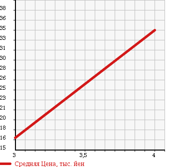 Аукционная статистика: График изменения цены DAIHATSU Дайхатсу  BOON Бун  2005 1000 M310S 4WD 1.0CX в зависимости от аукционных оценок