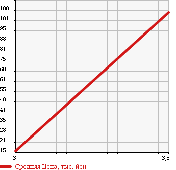 Аукционная статистика: График изменения цены DAIHATSU Дайхатсу  BOON Бун  2007 1000 M310S 4WD CL в зависимости от аукционных оценок