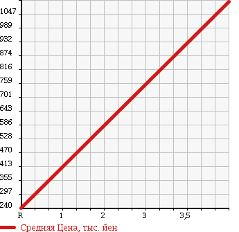Аукционная статистика: График изменения цены DAIHATSU Дайхатсу  BOON Бун  2007 1000 M312S 4WD X4 HIGH GRADE PACK в зависимости от аукционных оценок