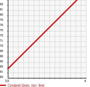 Аукционная статистика: График изменения цены DAIHATSU Дайхатсу  BOON Бун  2010 1000 M600S в зависимости от аукционных оценок