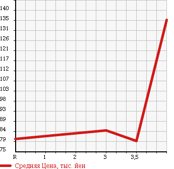 Аукционная статистика: График изменения цены DAIHATSU Дайхатсу  BOON Бун  2011 1000 M600S в зависимости от аукционных оценок