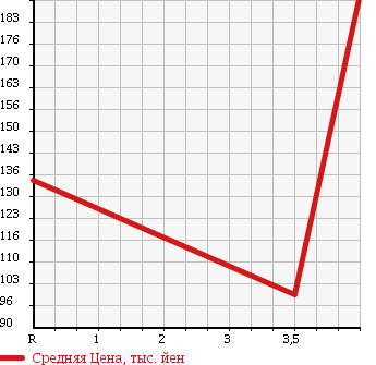 Аукционная статистика: График изменения цены DAIHATSU Дайхатсу  BOON Бун  2013 1000 M600S в зависимости от аукционных оценок