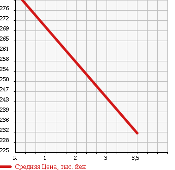 Аукционная статистика: График изменения цены DAIHATSU Дайхатсу  BOON Бун  2014 1000 M600S в зависимости от аукционных оценок