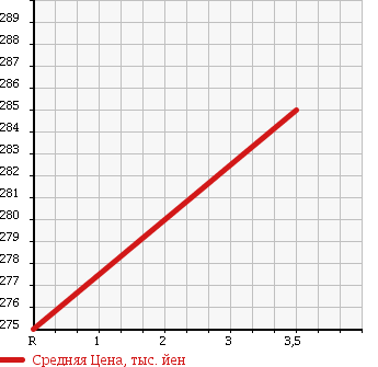 Аукционная статистика: График изменения цены DAIHATSU Дайхатсу  BOON Бун  2014 1000 M600S ? в зависимости от аукционных оценок