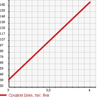 Аукционная статистика: График изменения цены DAIHATSU Дайхатсу  BOON Бун  2011 1000 M600S 1.0CL в зависимости от аукционных оценок