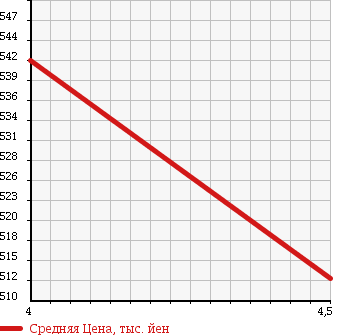 Аукционная статистика: График изменения цены DAIHATSU Дайхатсу  BOON Бун  2015 1000 M600S 1.0CL LIMITED в зависимости от аукционных оценок