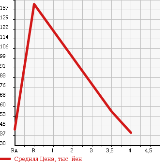 Аукционная статистика: График изменения цены DAIHATSU Дайхатсу  BOON Бун  2010 1000 M600S CL в зависимости от аукционных оценок