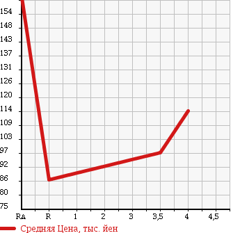 Аукционная статистика: График изменения цены DAIHATSU Дайхатсу  BOON Бун  2011 1000 M600S CL в зависимости от аукционных оценок