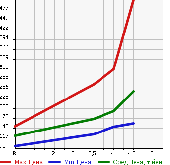 Аукционная статистика: График изменения цены DAIHATSU Дайхатсу  BOON Бун  2013 1000 M600S CL в зависимости от аукционных оценок