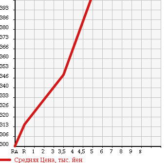 Аукционная статистика: График изменения цены DAIHATSU Дайхатсу  BOON Бун  2014 1000 M600S CL в зависимости от аукционных оценок