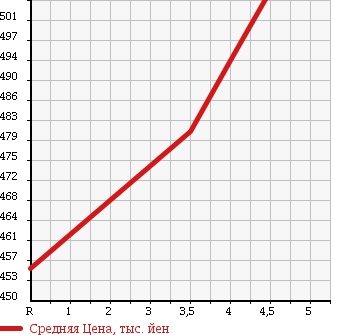 Аукционная статистика: График изменения цены DAIHATSU Дайхатсу  BOON Бун  2015 1000 M600S CL в зависимости от аукционных оценок