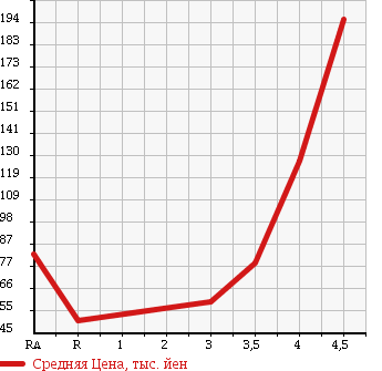 Аукционная статистика: График изменения цены DAIHATSU Дайхатсу  BOON Бун  2010 1000 M600S CL LIMITED в зависимости от аукционных оценок