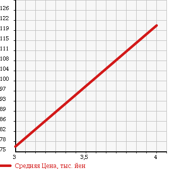 Аукционная статистика: График изменения цены DAIHATSU Дайхатсу  BOON Бун  2012 1000 M600S CL LIMITED в зависимости от аукционных оценок