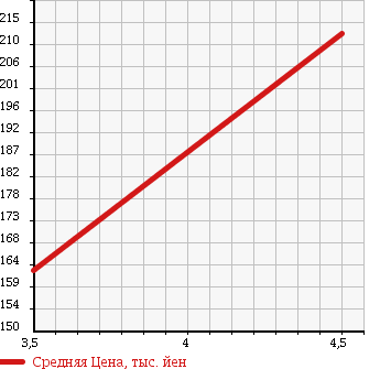 Аукционная статистика: График изменения цены DAIHATSU Дайхатсу  BOON Бун  2013 1000 M600S CL LIMITED в зависимости от аукционных оценок