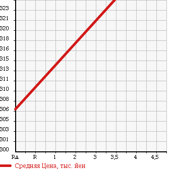 Аукционная статистика: График изменения цены DAIHATSU Дайхатсу  BOON Бун  2014 1000 M600S CL LIMITED в зависимости от аукционных оценок