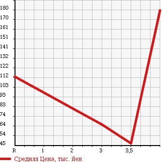 Аукционная статистика: График изменения цены DAIHATSU Дайхатсу  BOON Бун  2010 1000 M600S CL LTD в зависимости от аукционных оценок