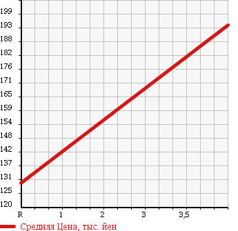 Аукционная статистика: График изменения цены DAIHATSU Дайхатсу  BOON Бун  2013 1000 M600S HOWE JIN USE в зависимости от аукционных оценок
