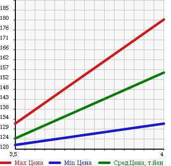 Аукционная статистика: График изменения цены DAIHATSU Дайхатсу  BOON Бун  2013 1000 M600S JURIDICAL PERSON SPECIFICATION CL в зависимости от аукционных оценок