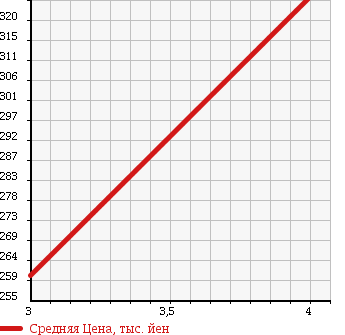 Аукционная статистика: График изменения цены DAIHATSU Дайхатсу  BOON Бун  2013 1000 M610S CL в зависимости от аукционных оценок